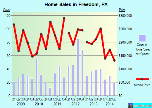 Freedom,PA real estate house value index trend
