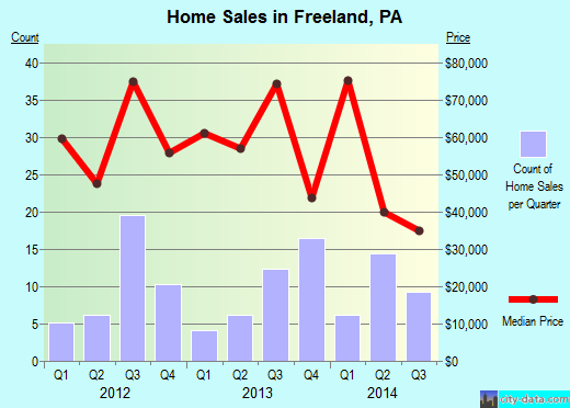 Freeland, PA index of house prices