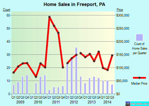 Freeport,PA real estate house value index trend