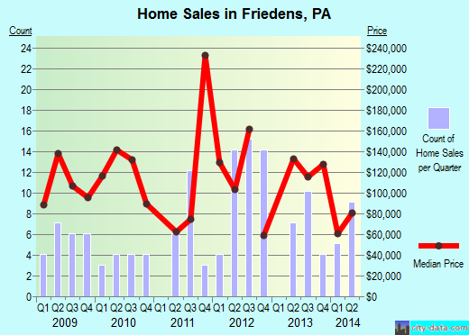 Friedens,PA real estate house value index trend