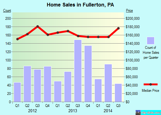 Fullerton,PA real estate house value index trend