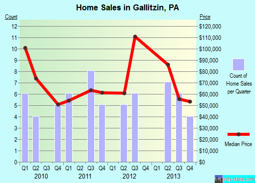 Gallitzin, PA index of house prices