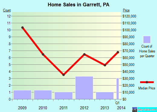 Garrett,PA real estate house value index trend
