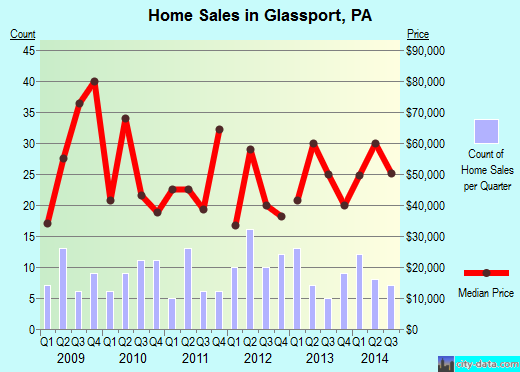 Glassport,PA real estate house value index trend