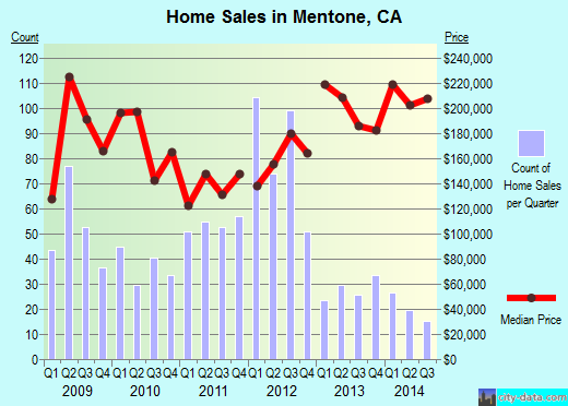 Mentone,CA real estate house value index trend