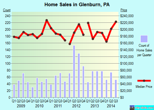 Glenburn,PA real estate house value index trend