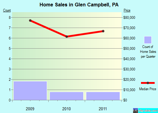 Glen Campbell,PA real estate house value index trend