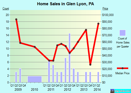 Glen Lyon,PA real estate house value index trend