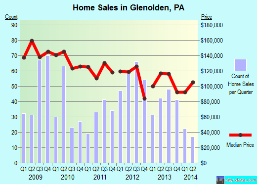 Glenolden,PA real estate house value index trend