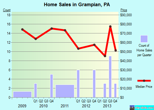 Grampian,PA real estate house value index trend