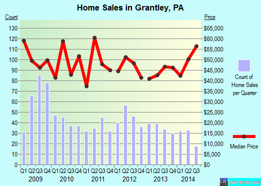 Grantley,PA real estate house value index trend