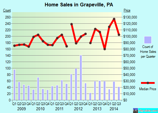 Grapeville,PA real estate house value index trend