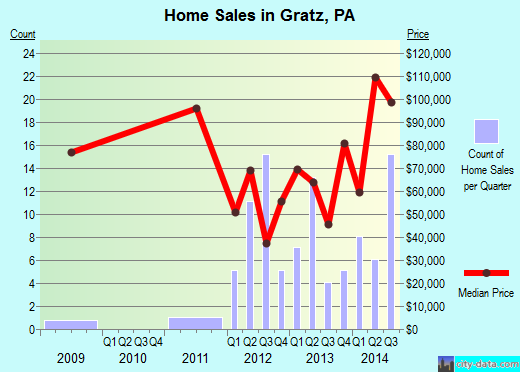 Gratz,PA real estate house value index trend