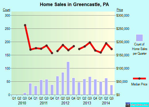 Greencastle,PA real estate house value index trend