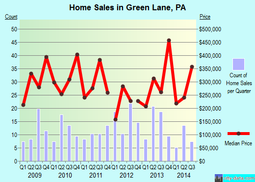 Green Lane,PA real estate house value index trend