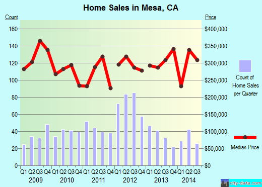 Mesa,CA real estate house value index trend