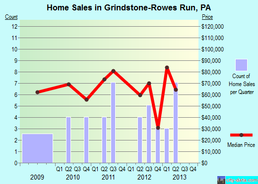 Grindstone-Rowes Run,PA real estate house value index trend