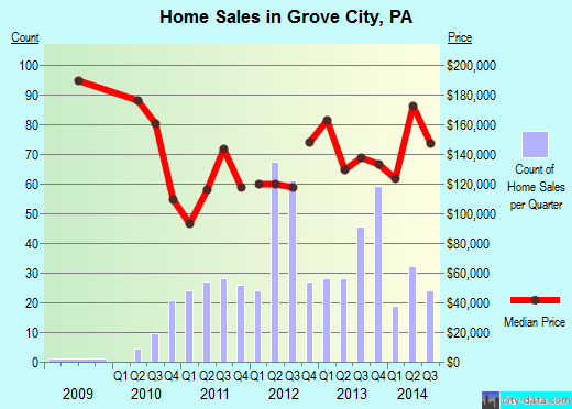 Grove City,PA real estate house value index trend