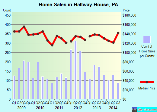 Halfway House,PA real estate house value index trend