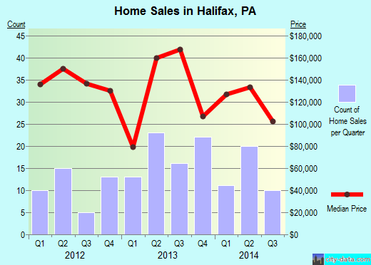 Halifax,PA real estate house value index trend