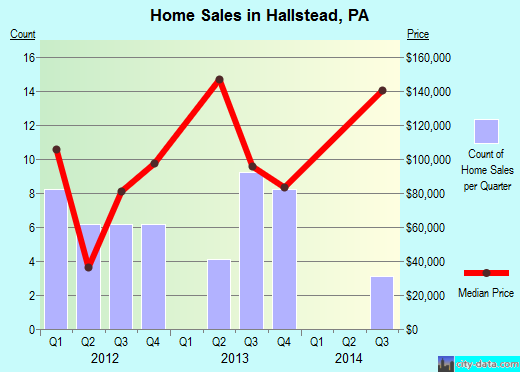 Hallstead,PA real estate house value index trend