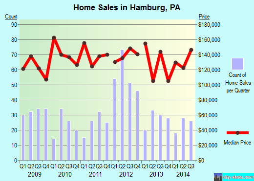 Hamburg,PA real estate house value index trend