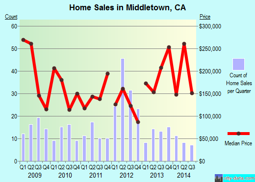 Middletown,CA real estate house value index trend