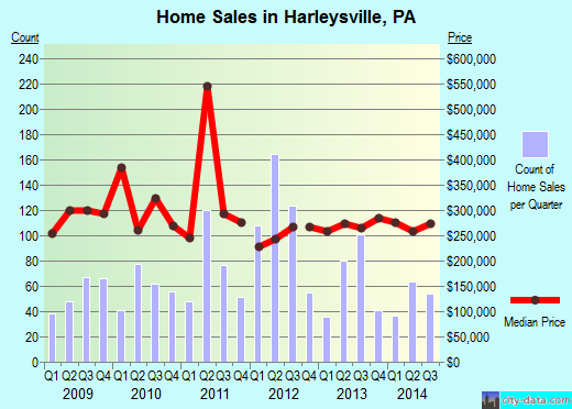Harleysville, PA index of house prices