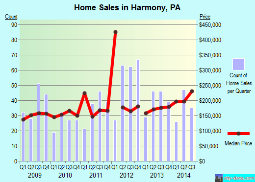 Harmony,PA real estate house value index trend