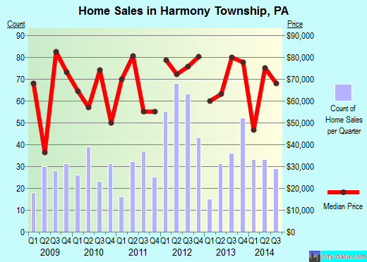 Harmony Township,PA real estate house value index trend