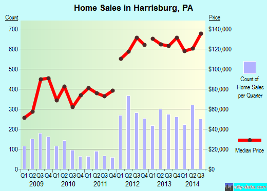 Harrisburg,PA real estate house value index trend