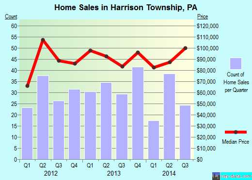 Harrison Township,PA real estate house value index trend
