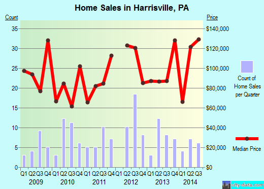 Harrisville,PA real estate house value index trend