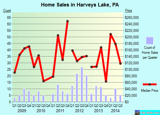 Harveys Lake,PA real estate house value index trend