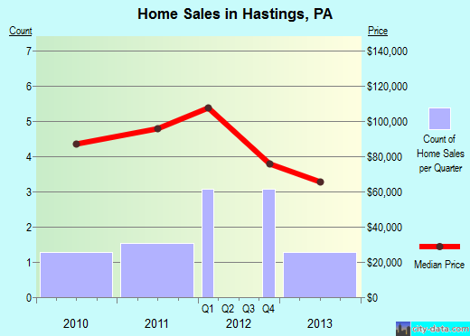 Hastings,PA index of house prices