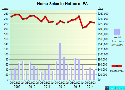 Hatboro,PA real estate house value index trend