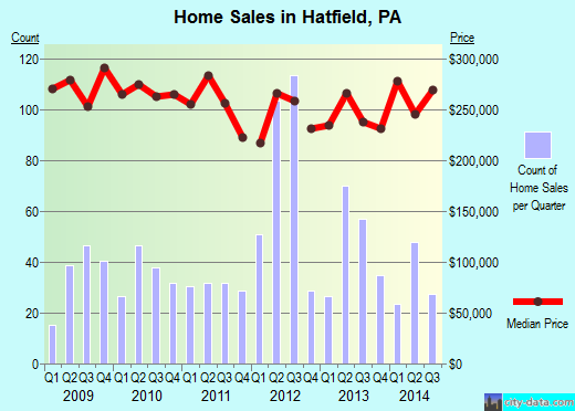 Hatfield,PA real estate house value index trend