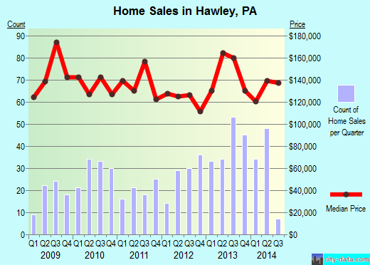 Hawley,PA real estate house value index trend