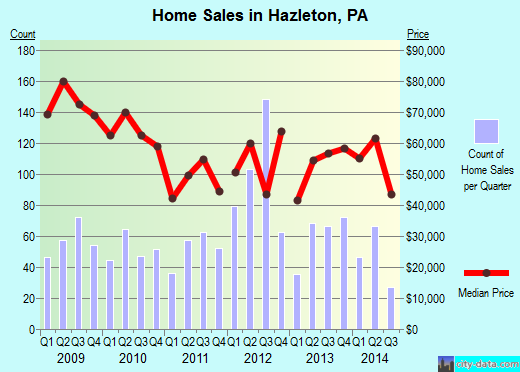 Hazleton,PA real estate house value index trend