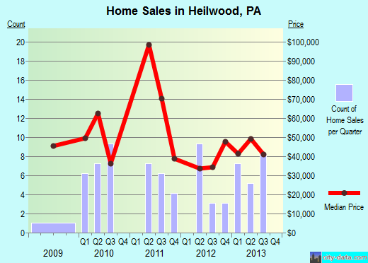 Heilwood,PA real estate house value index trend