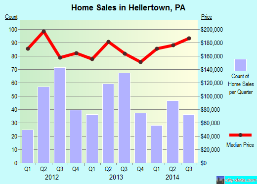 Hellertown,PA real estate house value index trend
