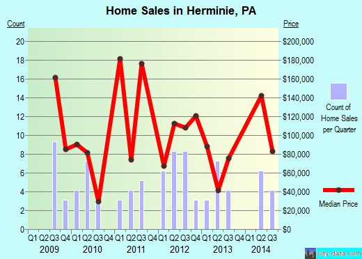 Herminie,PA real estate house value index trend