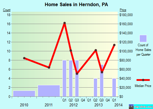 Herndon,PA real estate house value index trend