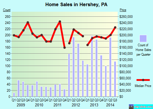 Hershey,PA real estate house value index trend