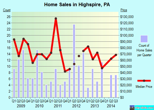 Highspire,PA real estate house value index trend