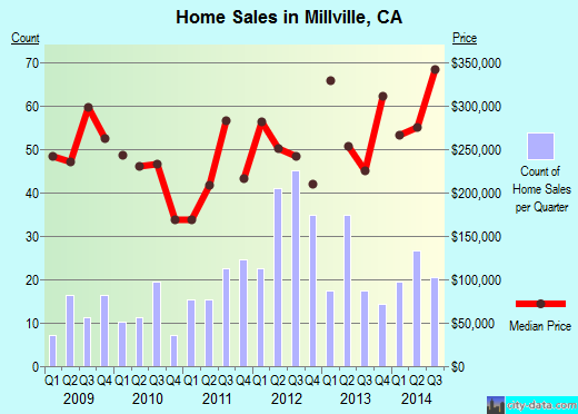 Millville,CA real estate house value index trend