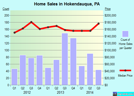 Hokendauqua,PA real estate house value index trend