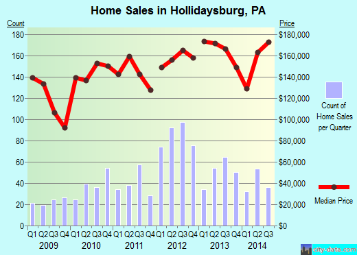 Hollidaysburg,PA real estate house value index trend