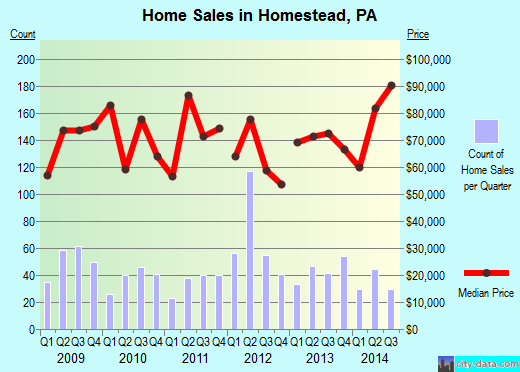Homestead,PA real estate house value index trend