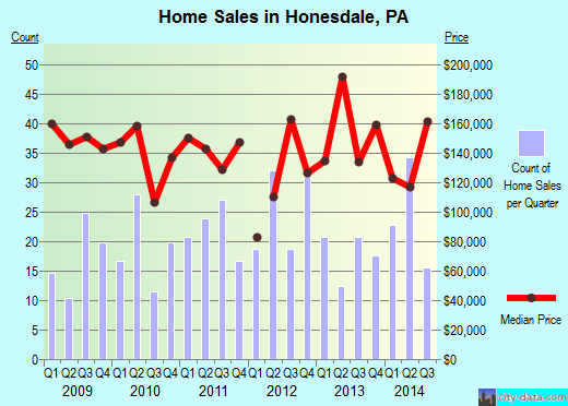 Honesdale,PA real estate house value index trend